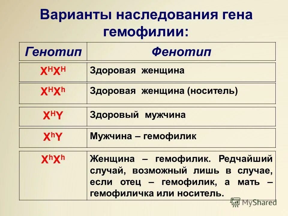 гемофилия кариотип формула. гемофилия генотип. тяжелое наследственное заболевание сцепленное с полом. генотип человека больного гемофилией. генетические нарушения при гемофили.