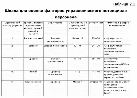 Оценка управленческого потенциала