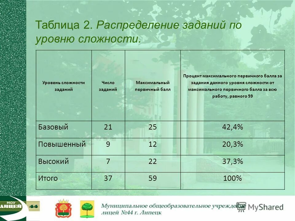 Уровни сложности заданий по математике. Таблица распределение заданий по уровню сложности. Таблица распределения задач. Уровни сложности заданий. Первичный уровень сложности задания.