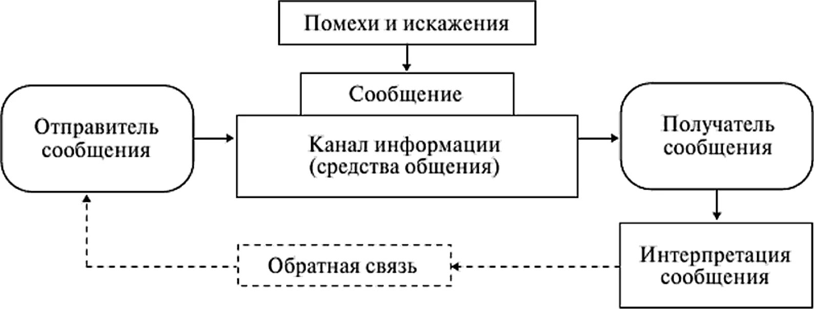 Научная коммуникация схема. Коммуникативные помехи схема. Виды научной коммуникации. Помехи и искажения в процессе коммуникации.