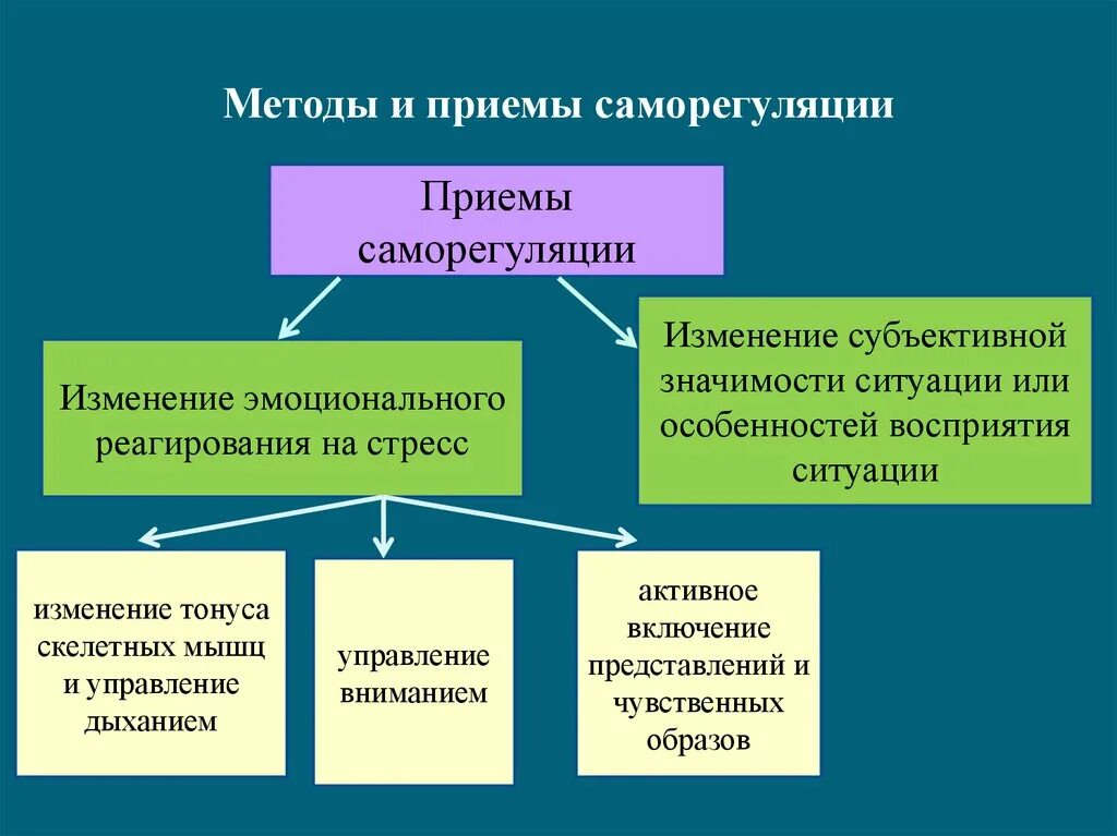 Уровни психической саморегуляции. Основные типы психической саморегуляции. Приемы психической саморегуляции. Методы и приемы саморегуляции. Психическая саморегуляция методики.