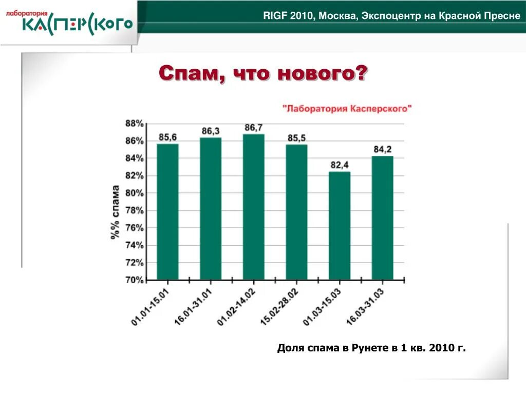 Уровень спама. Уровень спама