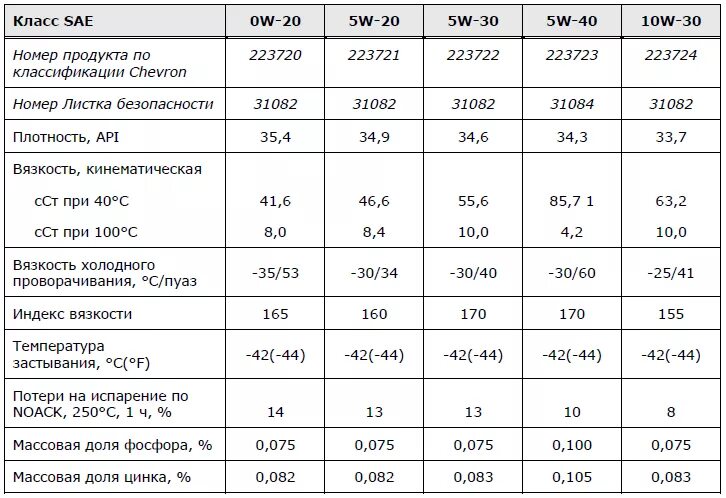 Расшифровка моторного масла 5w40 синтетика. 10w30 масло моторное расшифровка. Масло моторное 10w30 характеристики. Параметры масла 5w30. Масло 10w 40 что означает