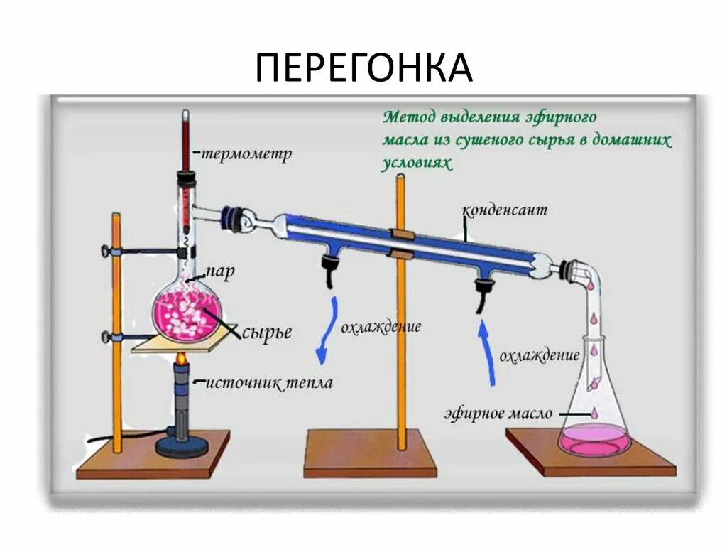 Перегонка с водяным паром (метод дистилляции). Методы получения эфирных масел из растительного сырья. Метод перегонки с водяным паром эфирных масел. Метод разделения веществ перегонка. Методы получения масел