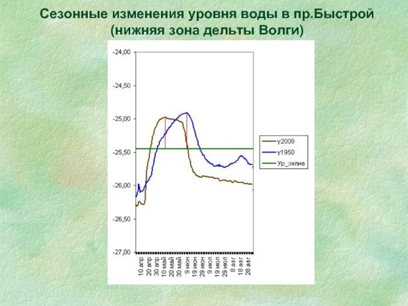 Изменение уровня участка. Изменение уровня воды. График уровня воды. Уровни изменений. Изменение уровня воды в Волге.