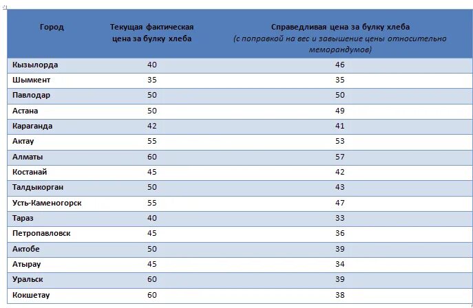 Астана таблица. Стоимость булки хлеба в странах. Стоимость хлеба в Казахстане. Сколько стоила булка хлеба в 2002 году. Стоимость булки хлеба в России в 2000 году.