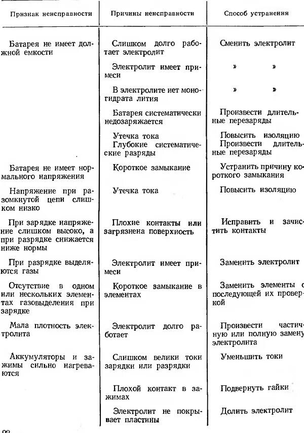 Основные неисправности аккумуляторных. Таблица неисправностей аккумуляторной батареи. неисправности акб и способы их устранения.
