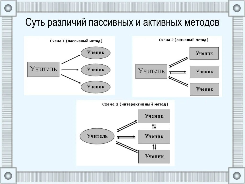 Группа активных методов. Пассивные активные и интерактивные методы обучения схема. Активные и пассивные методы. Методы обучения пассивный активный интерактивный. Интерактивные методы обучения схема.