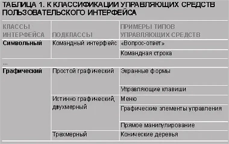 Классификация пользовательских интерфейсов. Классификация пользовательских интерфейсов