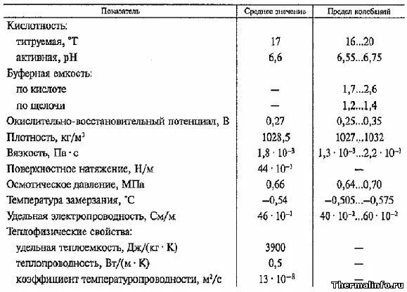 Физико-химические свойства коровьего молока. Поверхностное натяжение молока таблица. Молоко физико химические свойства. Коровье молоко физико-химические свойства.