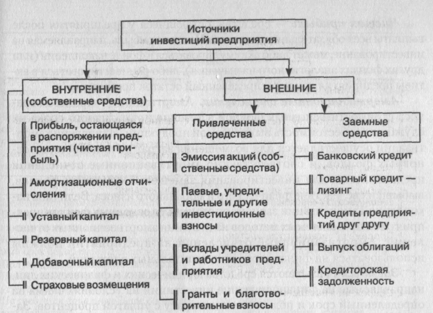 Тест собственные средства. Внутренние источники финансирования инвестиций. К собственным источникам финансирования инвестиций относятся. К источникам финансирования инвестиций фирмы не относят. Внешние источники финансирования инвестиций.