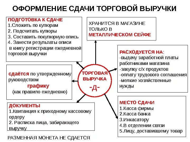 Сданы денежные средства в банк