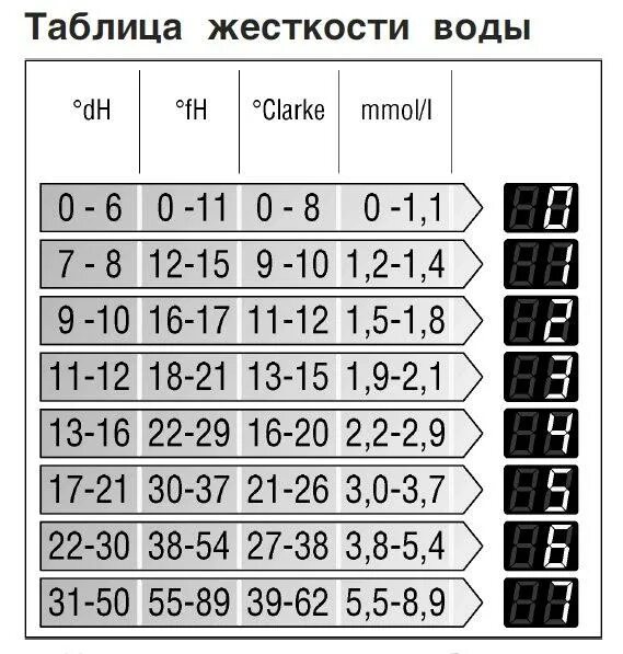 Как переводить жесткость в градусы. Как переводить жесткость в градусы
