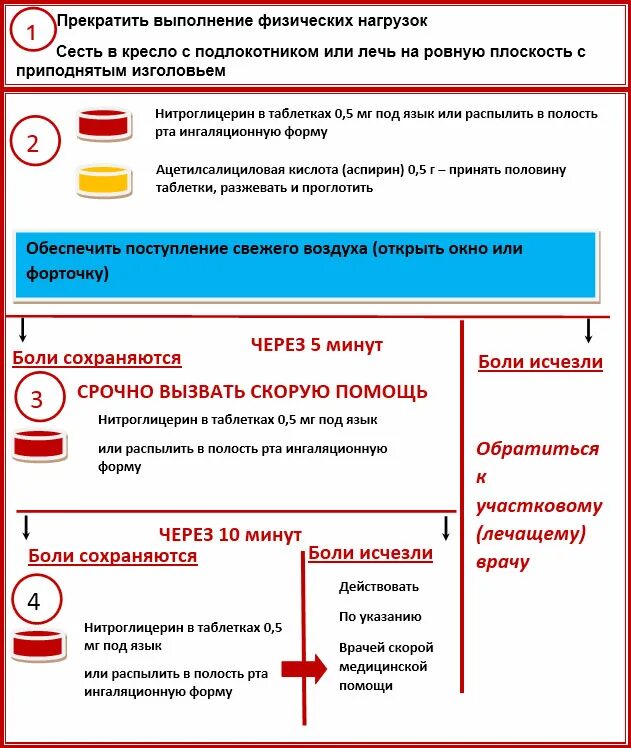 Алгоритм оказания помощи при инфаркте. Алгоритм оказания первой помощи при инфаркте. Неотложная помощь при инфаркте миокарда алгоритм. Инфаркт миокарда алгоритм оказания. Первая медицинская помощь при инфаркте миокарда алгоритм действий.