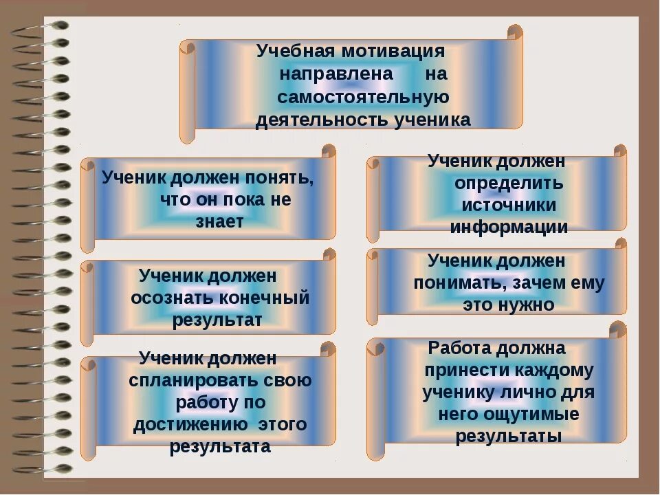 Особенности мотивации учащихся. Учебная мотивация. Понятие учебной мотивации. Мотивация учебной деятельности школьников. Виды учебной мотивации схема.