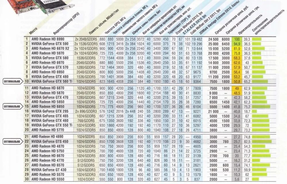 Видеокарты amd radeon сравнение. Таблица мощности видеокарт. Таблица производительности видеокарт 2021. Мощность видеокарт GTX таблица. Эволюция видеокарт NVIDIA GEFORCE таблица.