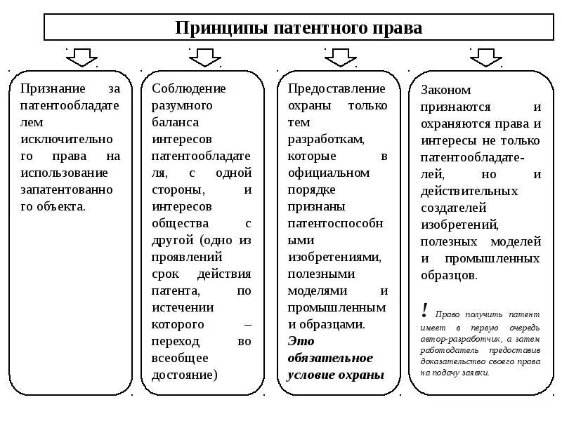 Источники авторского и смежных правах. Патентное право таблица.