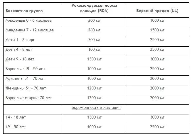 Норма кальция по возрастам таблица