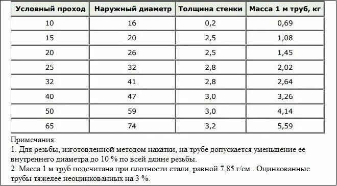 Толщина стенки трубы 89 диаметра. Диаметры труб нержавейка таблица ГОСТ. Диаметры труб нержавейка таблица. Наружный диаметр трубопровода. Диаметр и толщина труб.