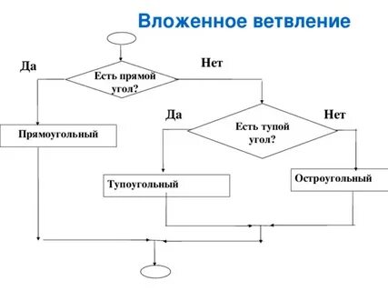 Виды ветвления блок схемы