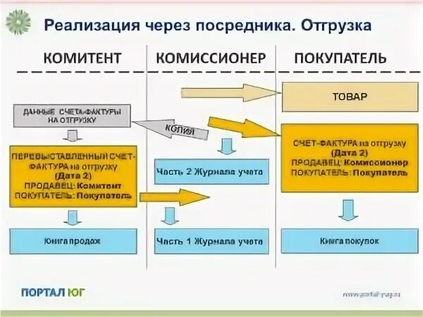 Покупатели комиссионеры