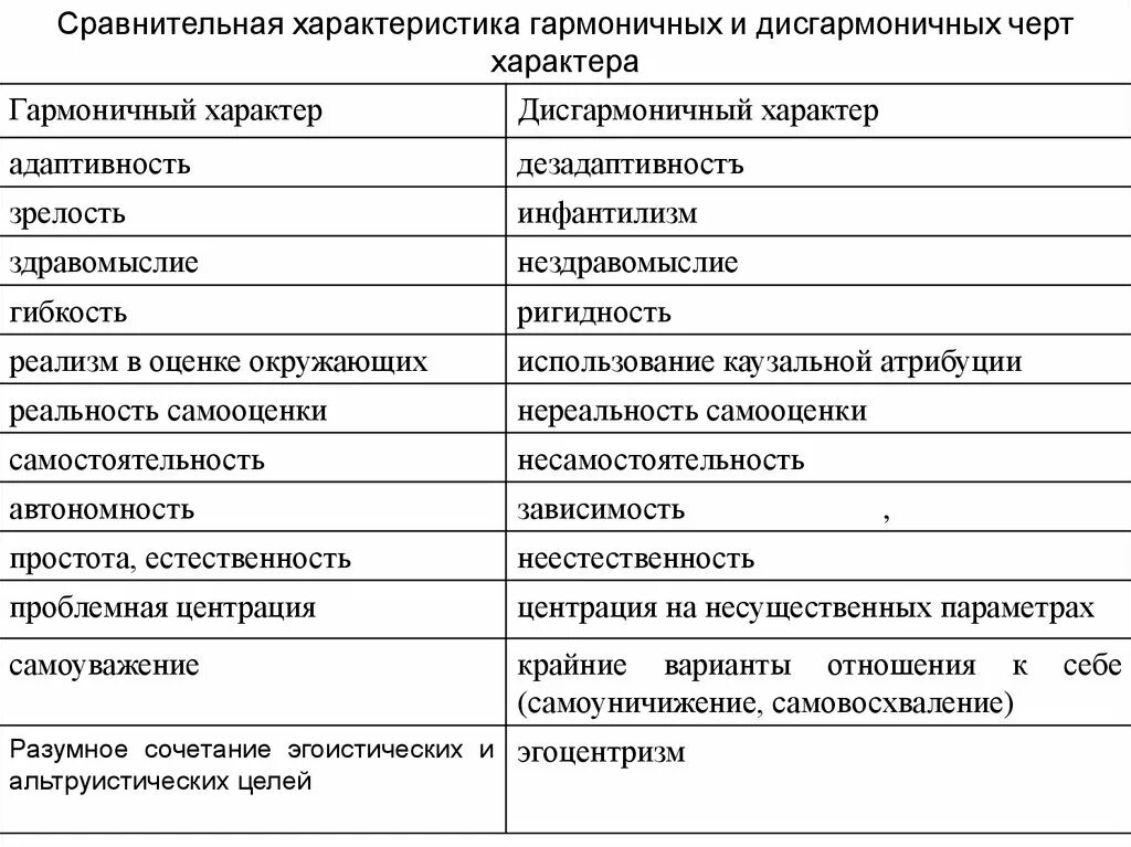 Приведите примеры гармоничных отношений. Гармоничный и дисгармоничный характер. Гармоничные и дисгармоничные характеры акцентуации характера. Сравнительная характеристика гармон. Дисгармоничные и Акцентуированные личности.