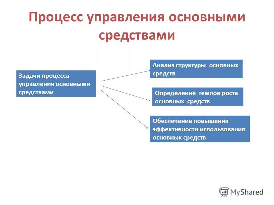 Цели управления основными средствами