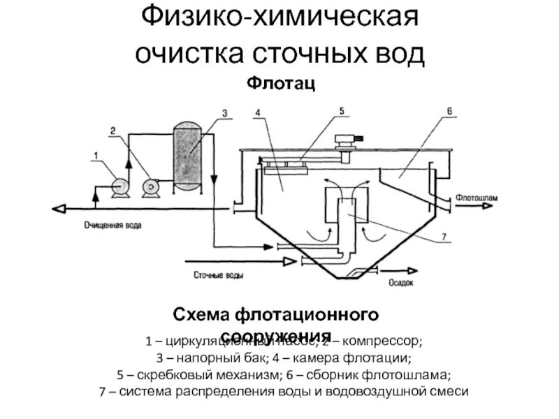 Флотация очистка воды. Принципиальная схема напорной флотации. Флотационная установка для очистки сточных вод схема. Принципиальная схема процесса флотации. Флотатор для очистки сточных вод схема.