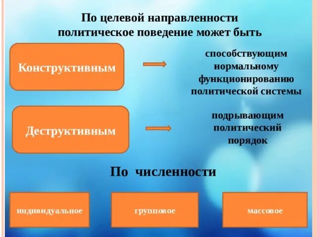 Массовое политическое поведение. Политическое поведение по целевой направленности. Деструктивное политическое поведение примеры. Политическое поведение индивидуальное и.