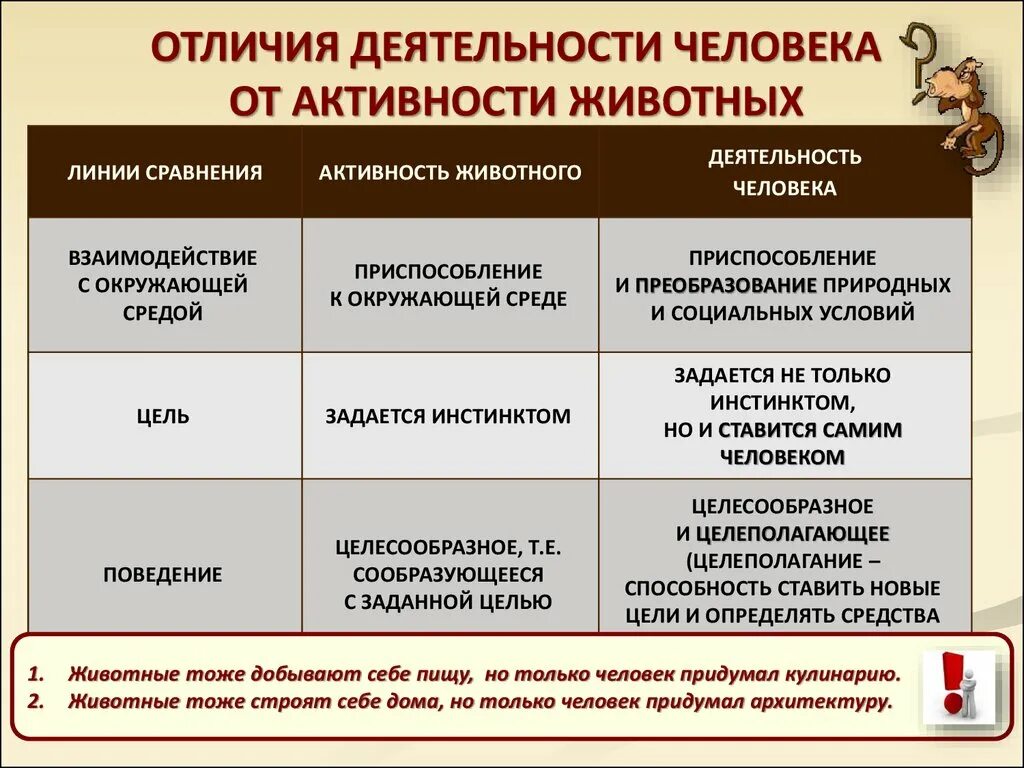 Что отличает деятельность. Отличие деятельности человека от активности животных. Деятельность человека и поведение животных. Деятельность человека от деятельности животных. Отличие деятельности человека от активности животного таблица.