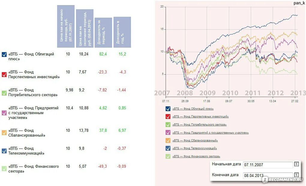 Доходность ПИФОВ. Паевой инвестиционный фонд график. Динамика ПИФОВ Россельхозбанка. ВТБ фонд смешанных инвестиций.