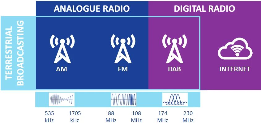 Analog vs Digital. Radio Technology. Pocket Analog Radio. Enhanced Digital Radio Aiben. Включи радио атак