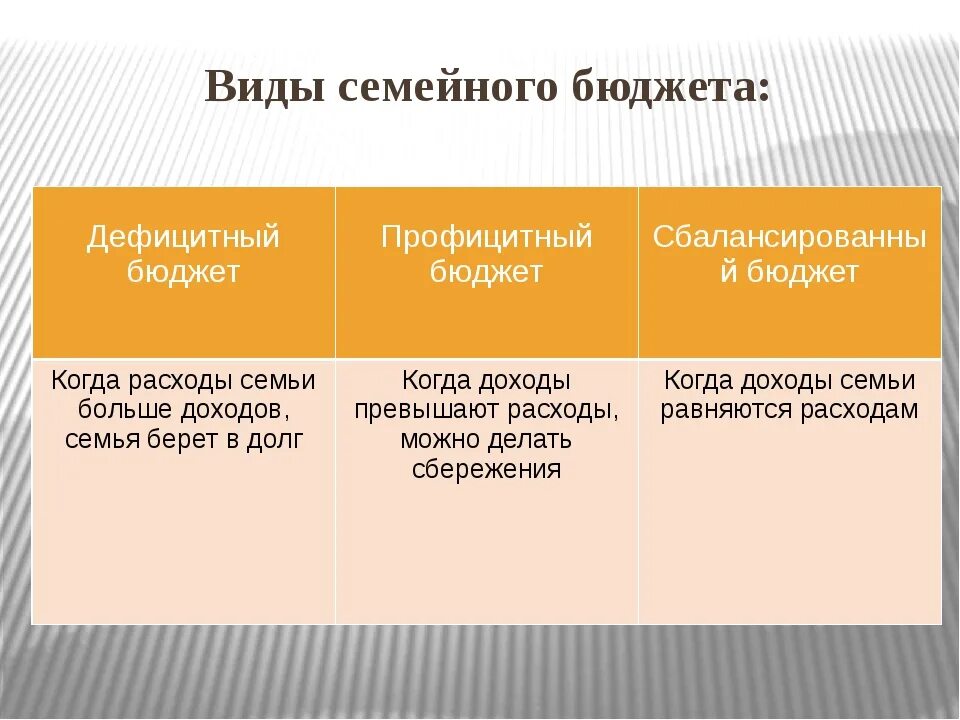 Доход семьи бывает. Типы семейного бюджета. Виды бюджета семьи. Бюджет семьи виды бюджетов. Типы доходов семьи.