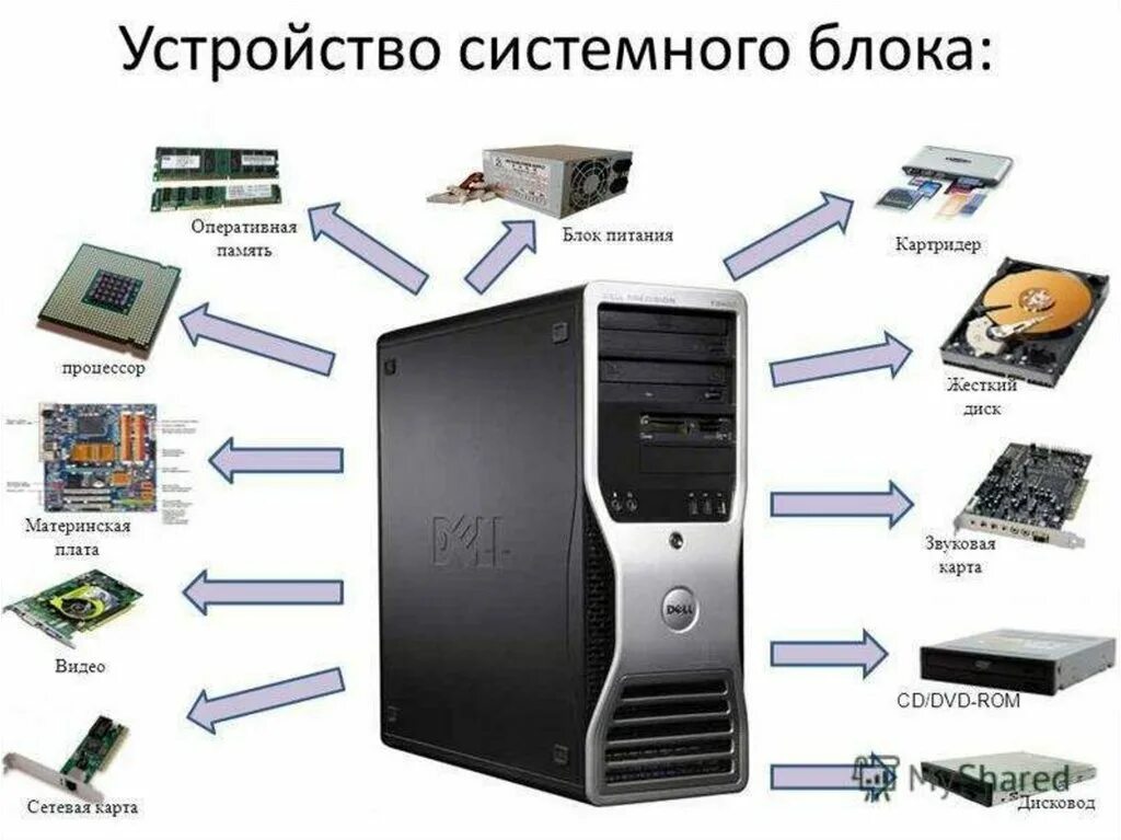 Схема основных компонентов системного блока. Основные компоненты ПК состав системного блока. Схема системного блока компьютера асус. Системный блок схема строения. Какие детали нужны для сборки