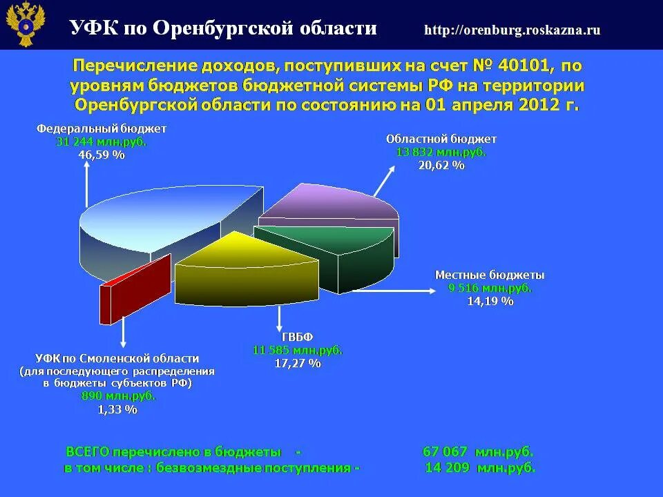 В структуре МК Оренбургской области выделяются уровни. Отдел доходов федерального казначейства. Доходы Оренбурга. Бюджет Оренбурга.