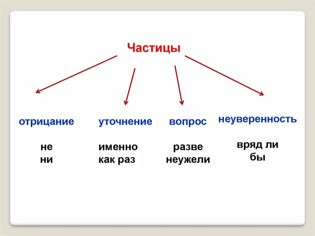 Уточняющая частица примеры. Частица уточнения примеры. Уточняющие частицы таблица. Частицы речи в русском языке. Разряд частицы именно