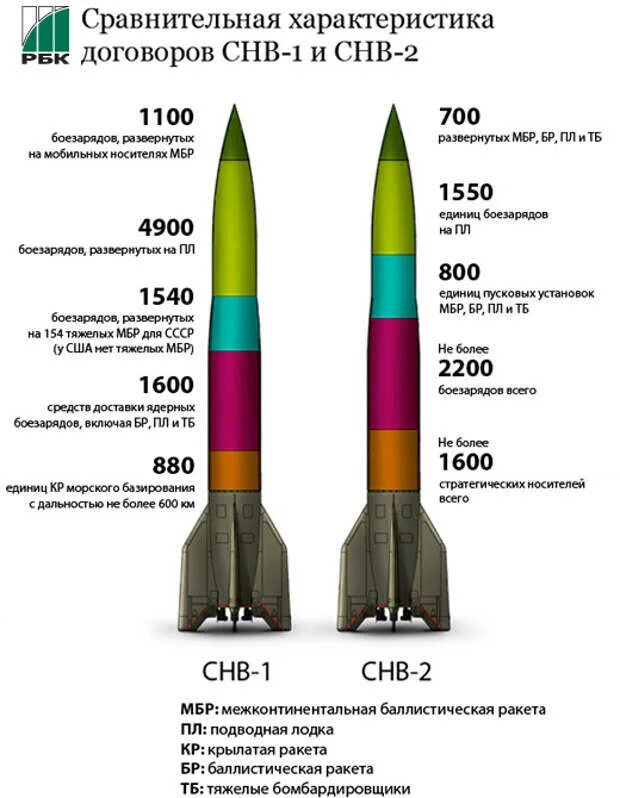 Название ядерного оружия сша. Сокращение стратегических наступательных вооружений СНВ-2 СНВ-3. Договор о сокращении стратегических наступательных вооружений СНВ-2. Ракеты СНВ 1. Сравнить ядерное оружие России и США.