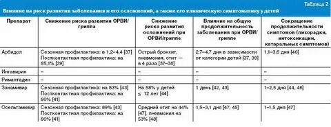 Доказательная медицина противовирусных