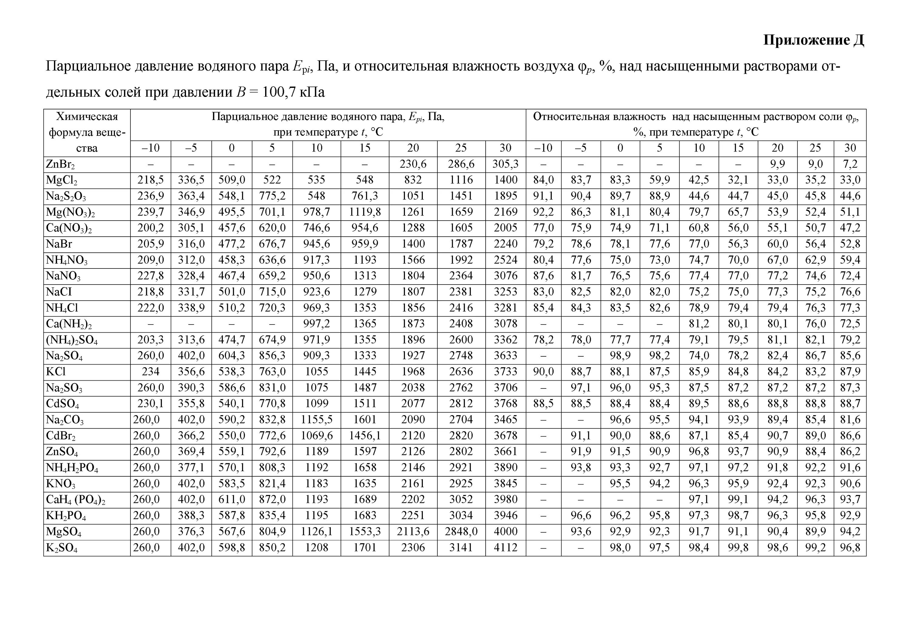 Парциальное давление водяного пара таблица. Парциальное давление насыщенного водяного пара таблица. Парциальное давление водяного пара. Парциальное давление таблица. Температура насыщения воды