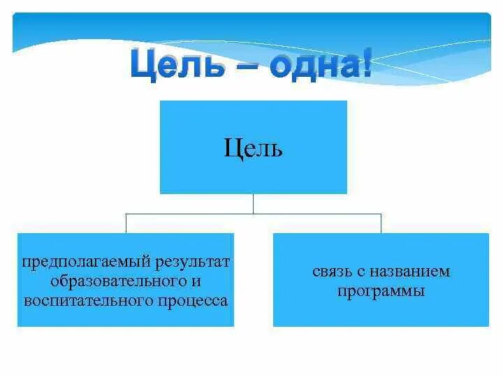 Цель не предполагает результат. Образовательная цель предполагает. Почему цель предполагаемый результат.