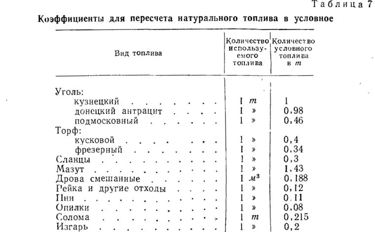 Коэффициент перевода угля в тонны условного топлива. Условное топливо коэффициент перевода. Коэффициент перевода топлива в условное топливо. Бензин в тонны условного топлива. Т нефти в м3