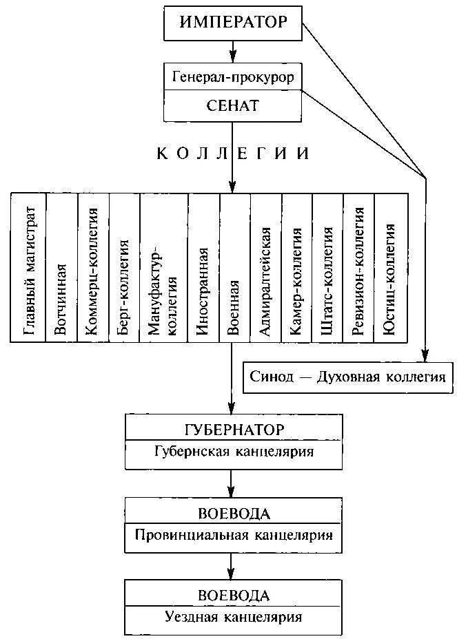 Органы власти и управления при Петре 1. Схема органов власти и управления в i четверти XVIII века. Органы власти и управления Российской империи при Петре 1 схема. Органы государственной власти России в 18 веке схема.