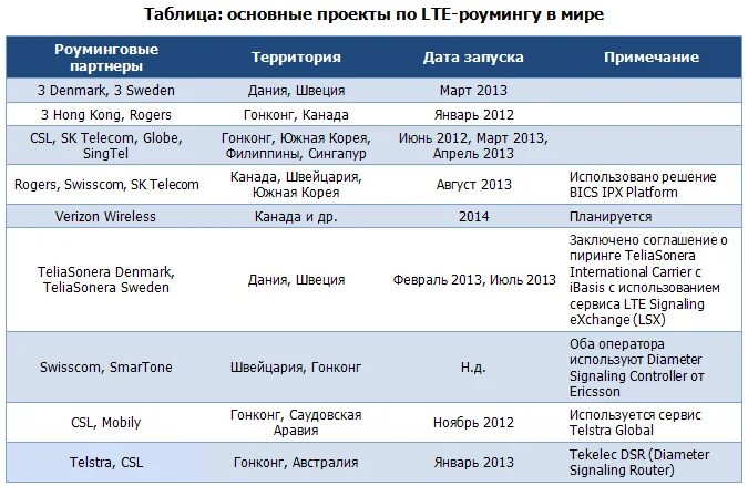 Lte сервис. LTE signaling. Роуминг от мобильных операторов таблица. Национальный роуминг пример. LTE В роуминге картинка.