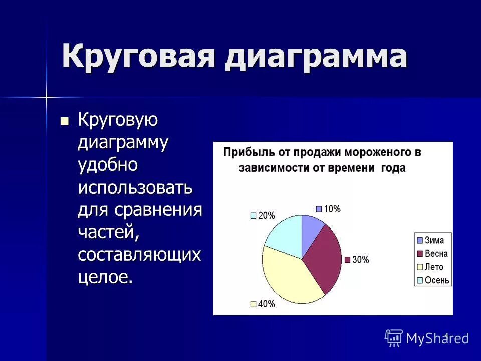 Как будет выглядеть круговая диаграмма Презентация на тему: "Презентация на тему "Диаграммы" Работу выполняла ученица М