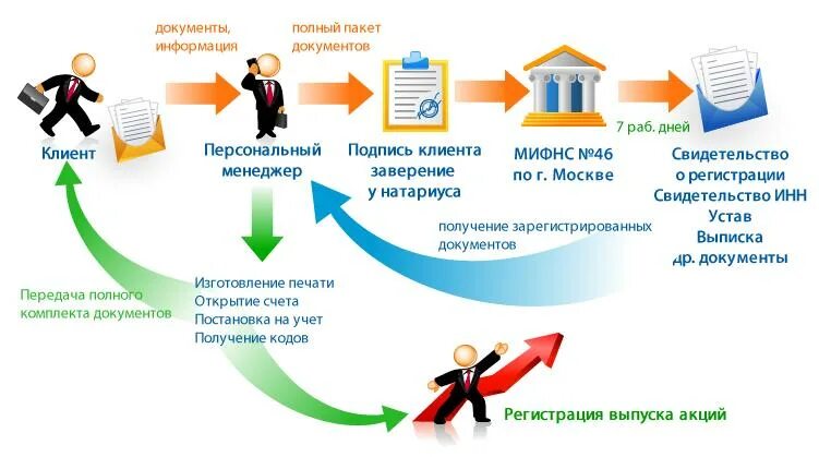 Где зарегистрировать предприятие