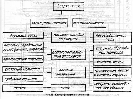 Методы очистки деталей