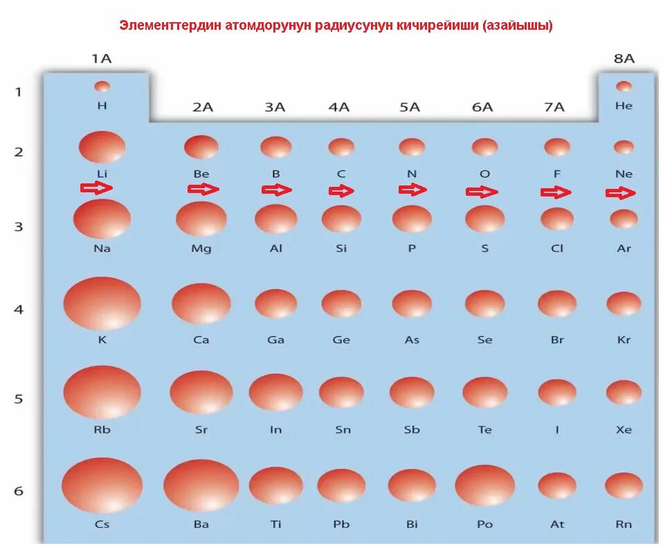 Радиусы атомов химических элементов. Радиус атомов элементов. Таблица радиусов атомов химических элементов. Атомный радиус в таблице Менделеева.