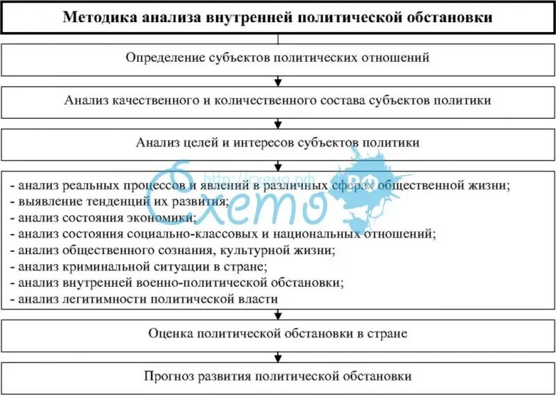 Проблемы политического анализа. Методы анализа политической ситуации. Этапы политического анализа. Методы анализа в политологии. Методы политологического исследования схема.