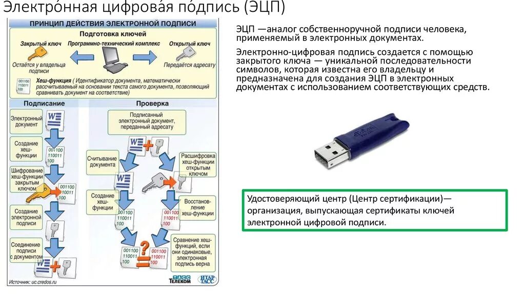 Документы для карты скзи. Схема формирования электронной цифровой подписи. Схема формирования ЭЦП. Процесс подписания документов электронной подписью. Характеристики электронного документа с ЭЦП.