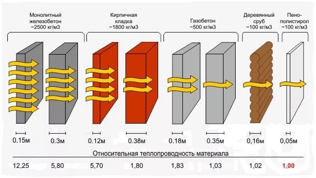 Как рассчитать толщину стены. Как рассчитать толщину стены. Пеноплекс 20 мм коэффициент теплопроводности. Расчет толщины утеплителя для бетонных стен. Теплопроводность стеновых материалов сравнение.